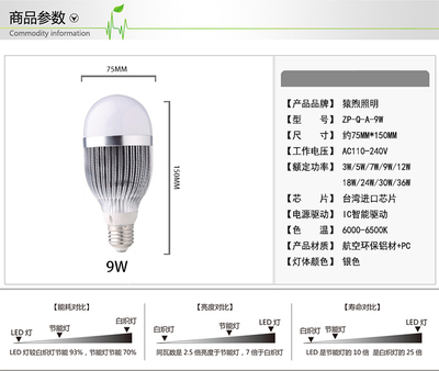 【猿煦照明 9wled燈泡 E27螺口9W球泡超亮照明節(jié)能燈白】價(jià)格_廠家_圖片 -